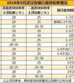 武漢哪家銀行貸款最正規(guī)利率最低最好