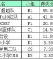 籃球賽小組賽三隊積分相同，怎么排名次？