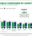 全球哪家游戲公司最掙錢？暴雪排第五蘋果第三，第一名是什么？