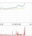 首創(chuàng)股份怎么只跌不漲？