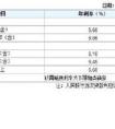 想在銀行貸款8萬，請問需要什么條件