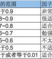 如何spss因子分析