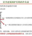 空調(diào)房間冷負(fù)荷由哪些部分組成?