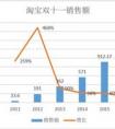 2021雙十一銷售額數(shù)據(jù)是多少？