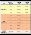 上海公積金12%還是7%