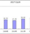 凈資產收益率的計算公式是什么？