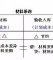 材料成本差異計算公式是什么