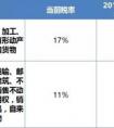 含稅和不含稅的區(qū)別是什么？