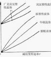 什么是非牛頓流體