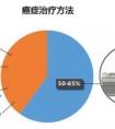 L4 / L5, L5 / S1間盤突出如何治療?